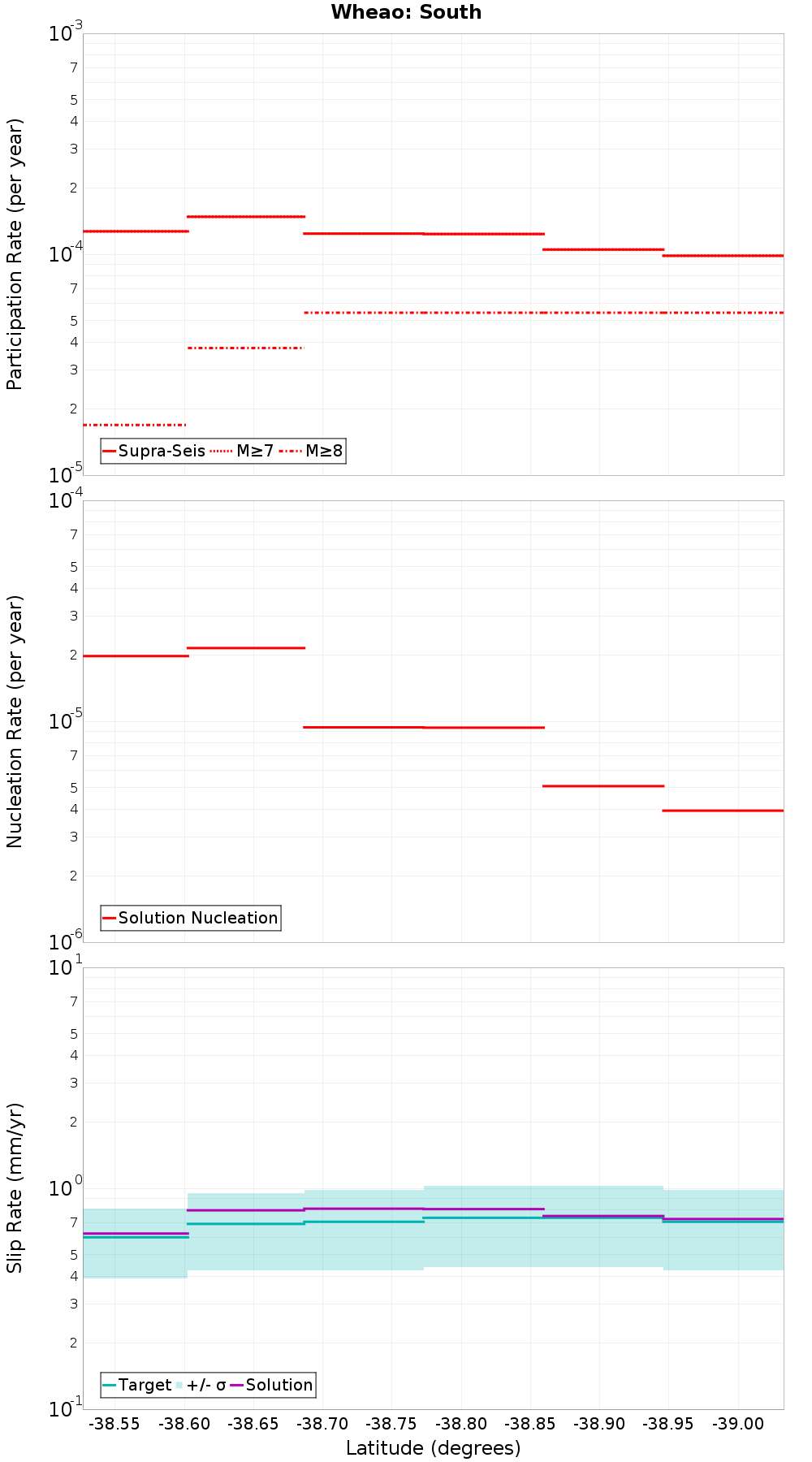 Along-strike plot