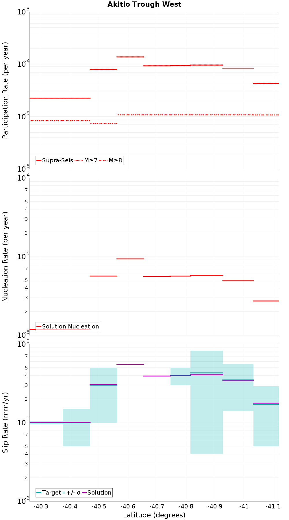 Along-strike plot