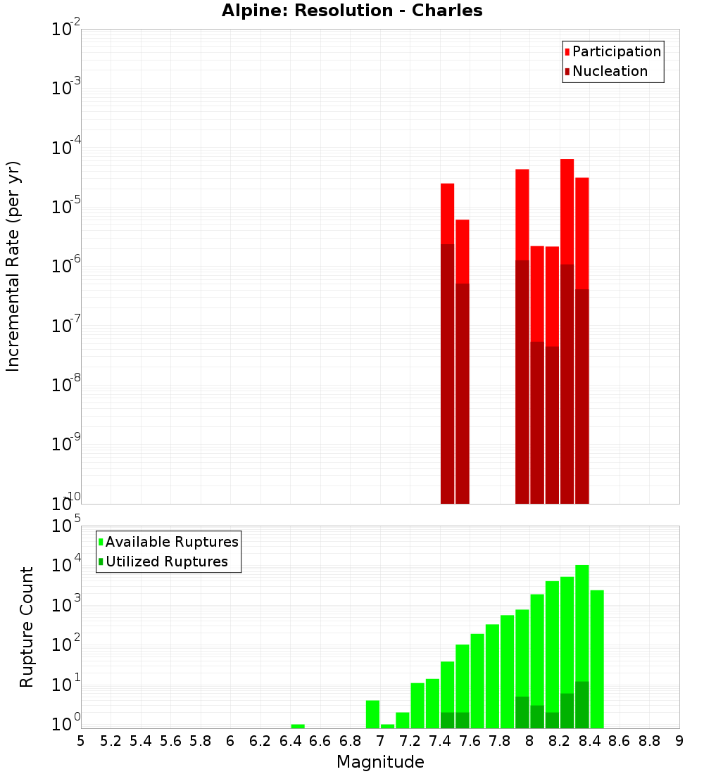 Incremental Plot