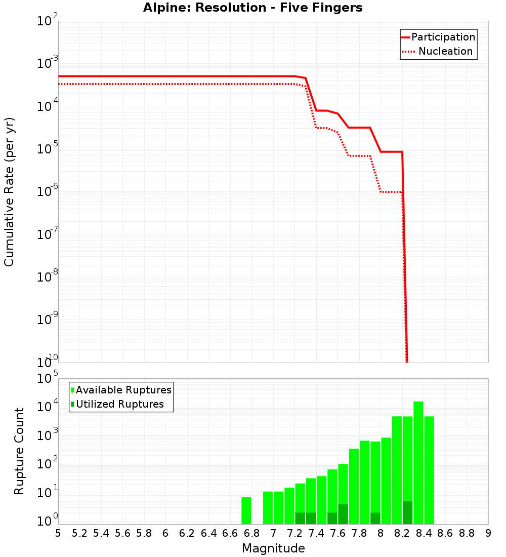 Cumulative Plot