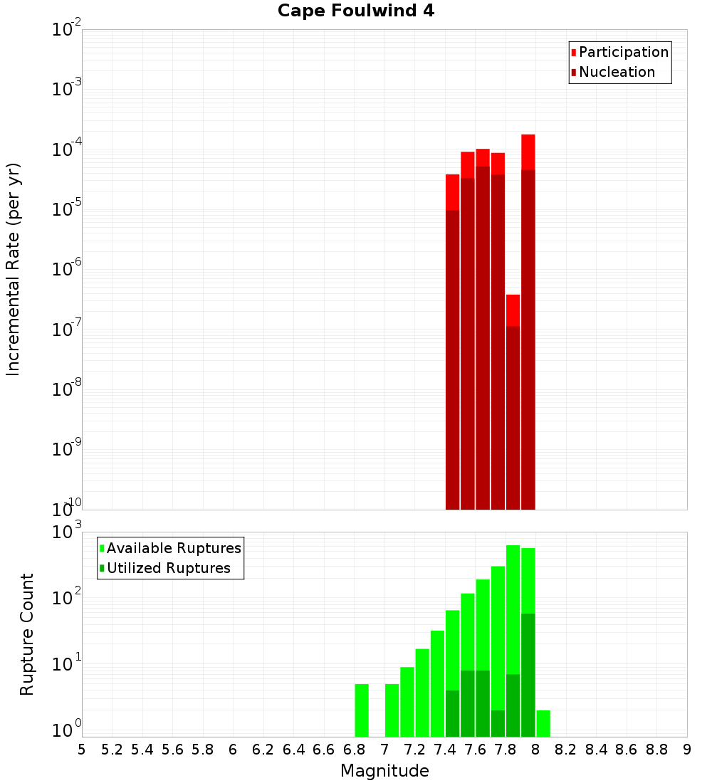 Incremental Plot