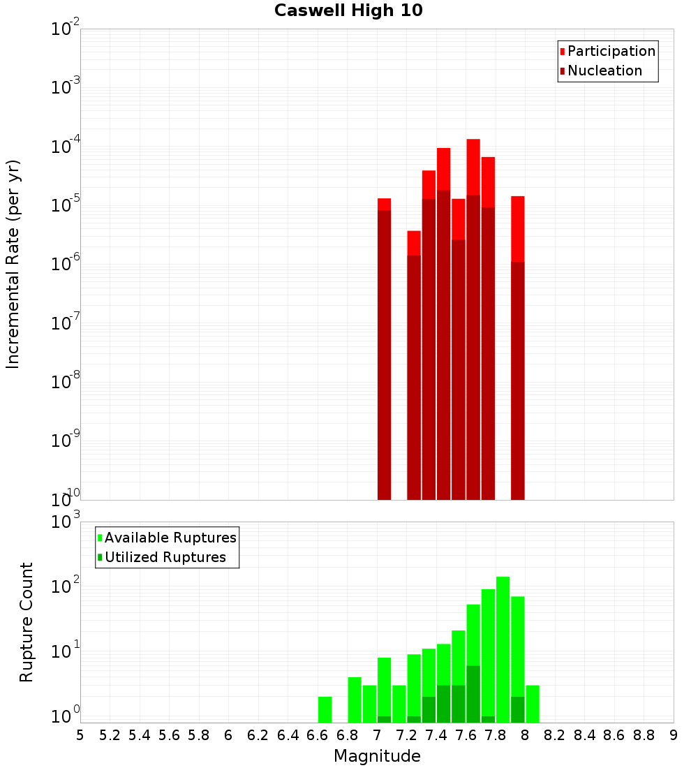 Incremental Plot