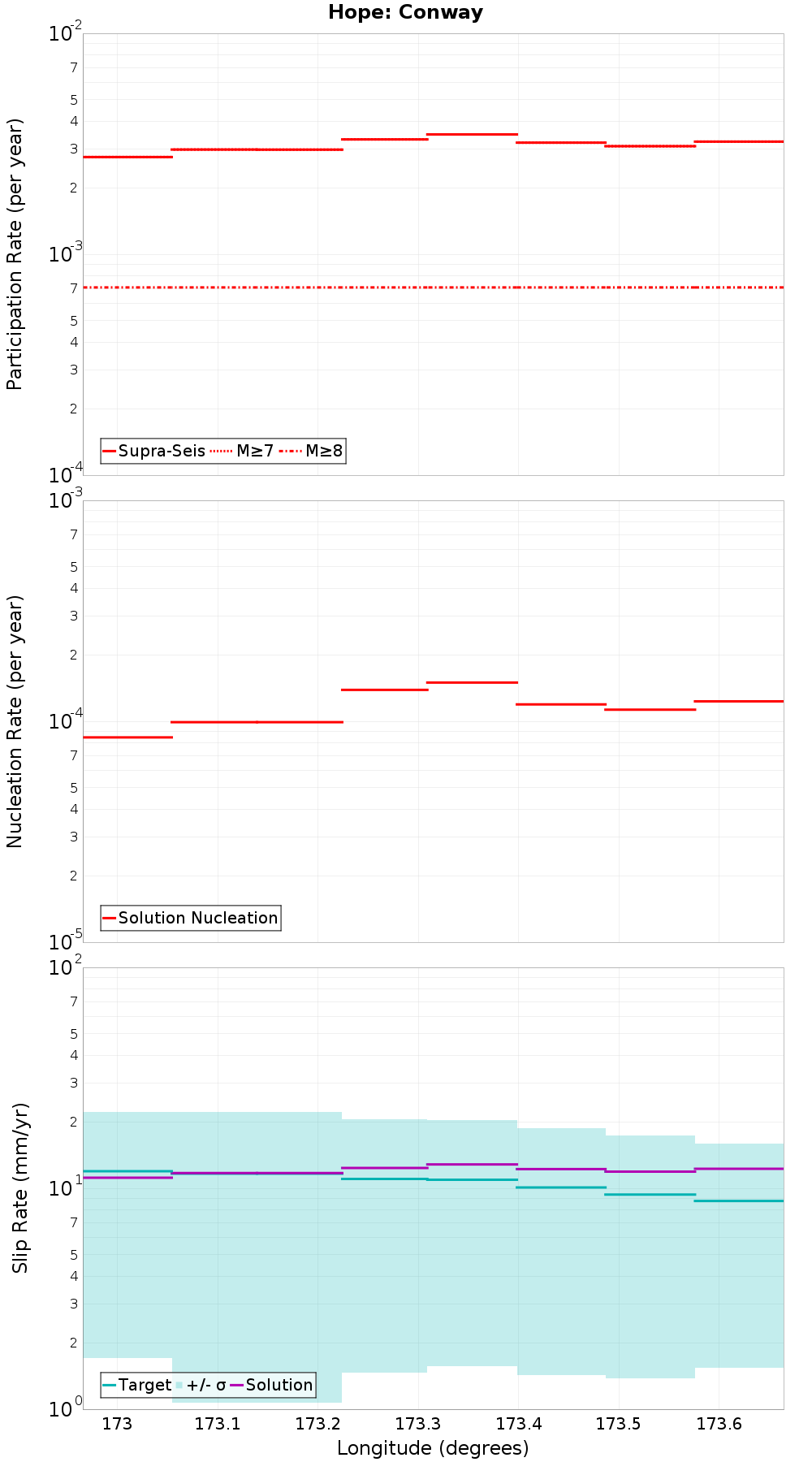 Along-strike plot