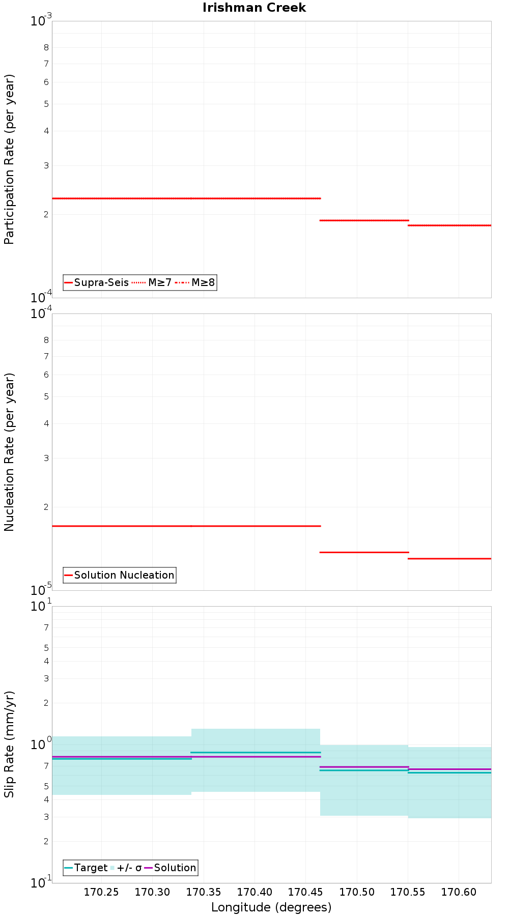 Along-strike plot