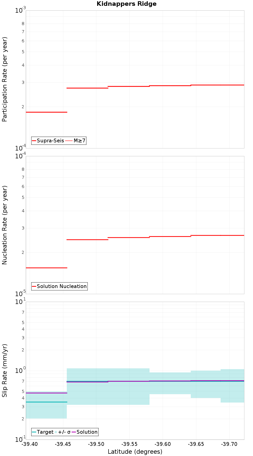 Along-strike plot
