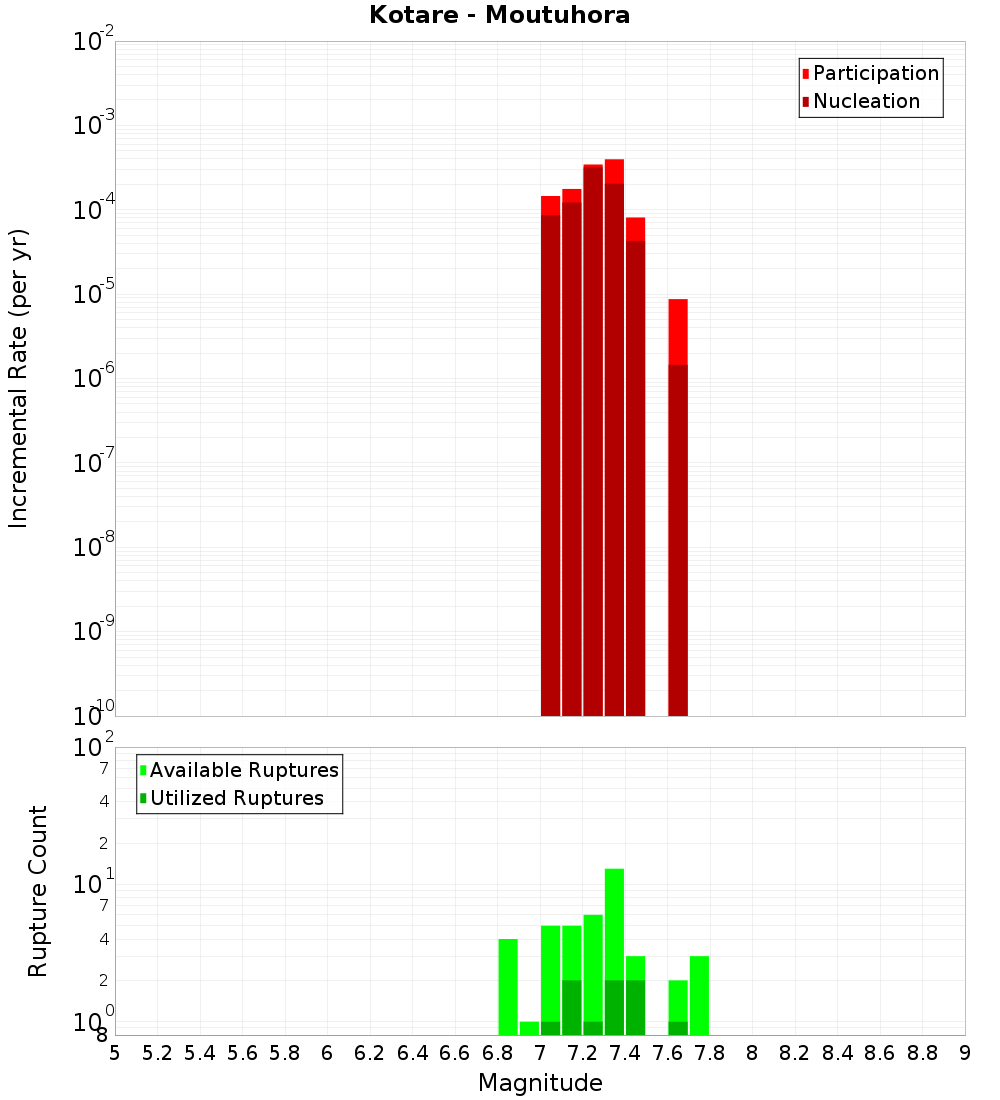 Incremental Plot