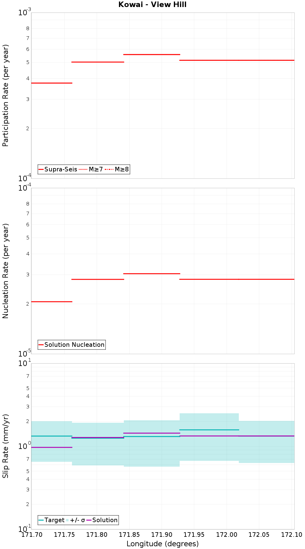 Along-strike plot