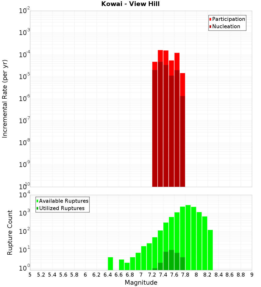 Incremental Plot