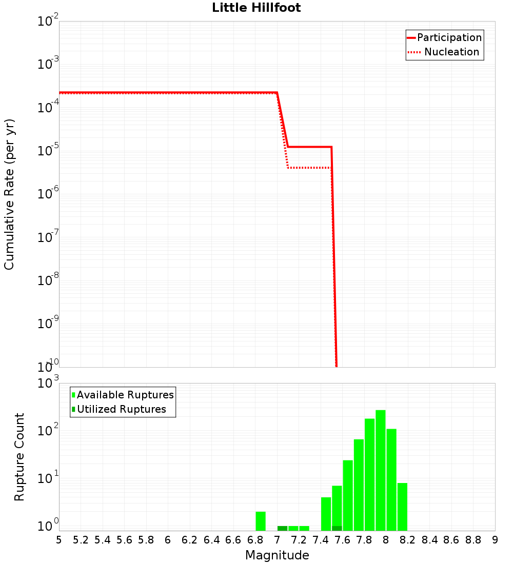 Cumulative Plot