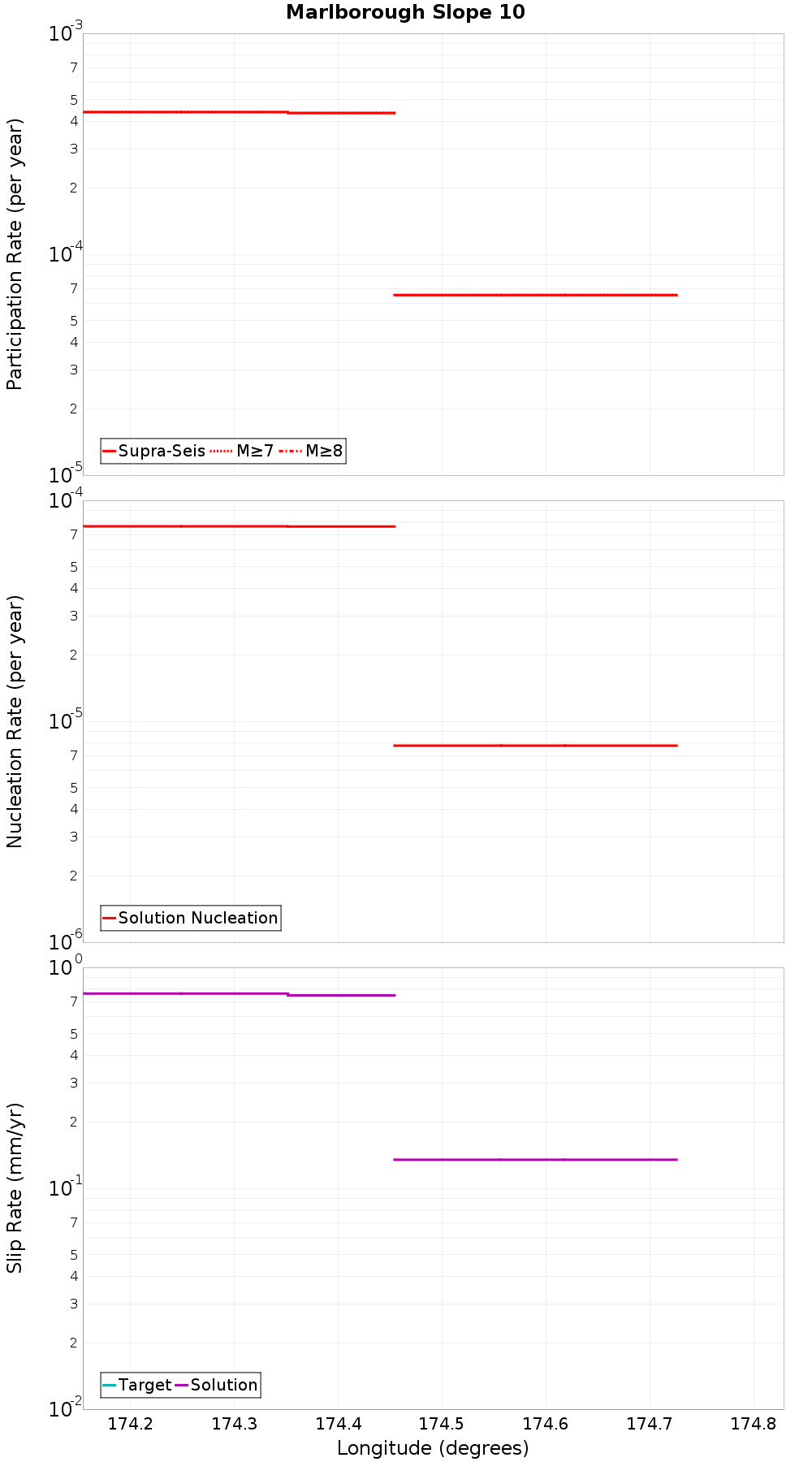 Along-strike plot