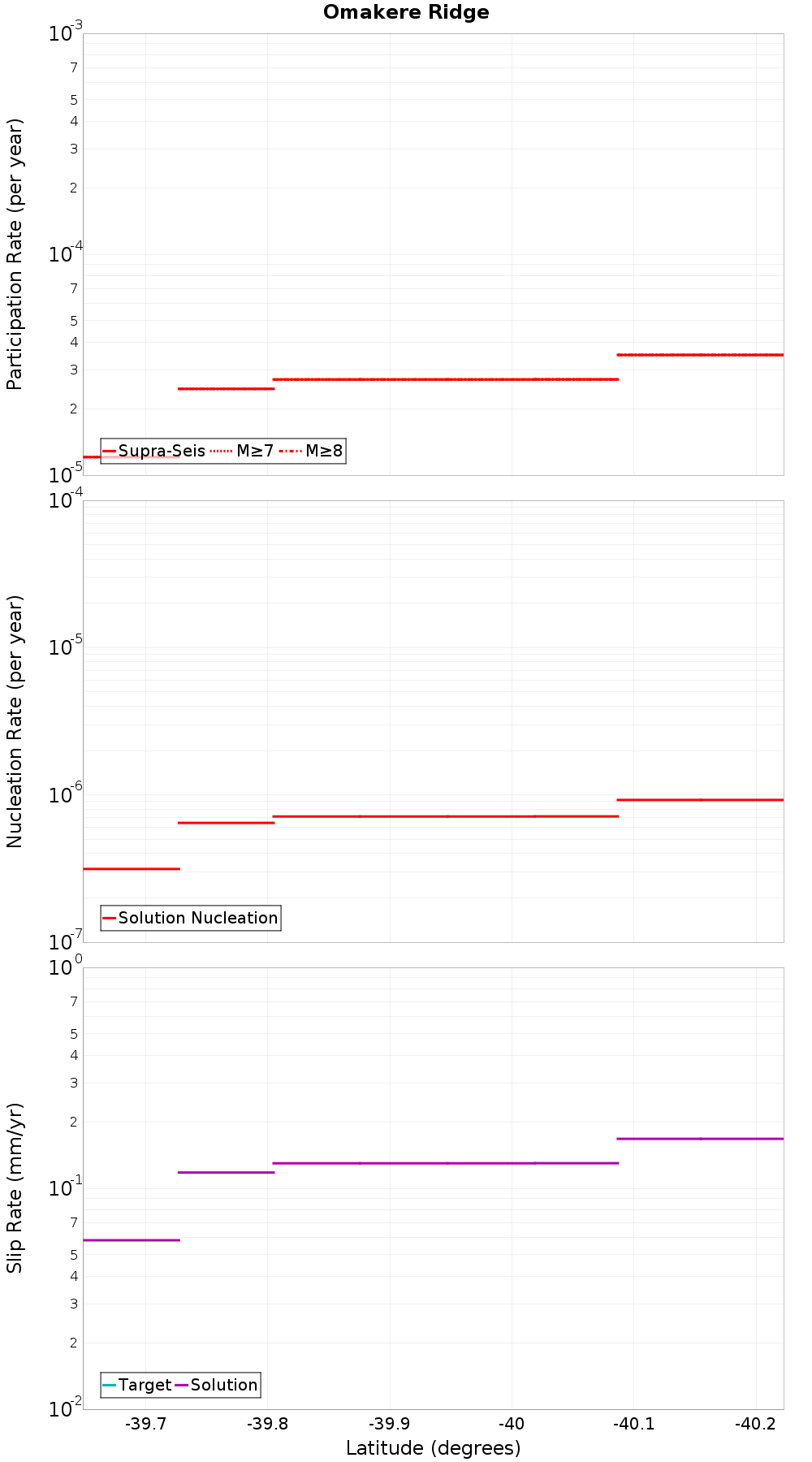Along-strike plot