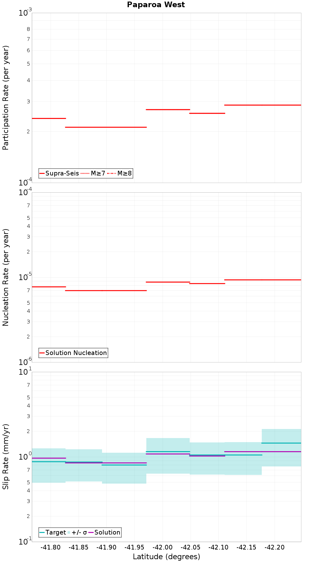 Along-strike plot