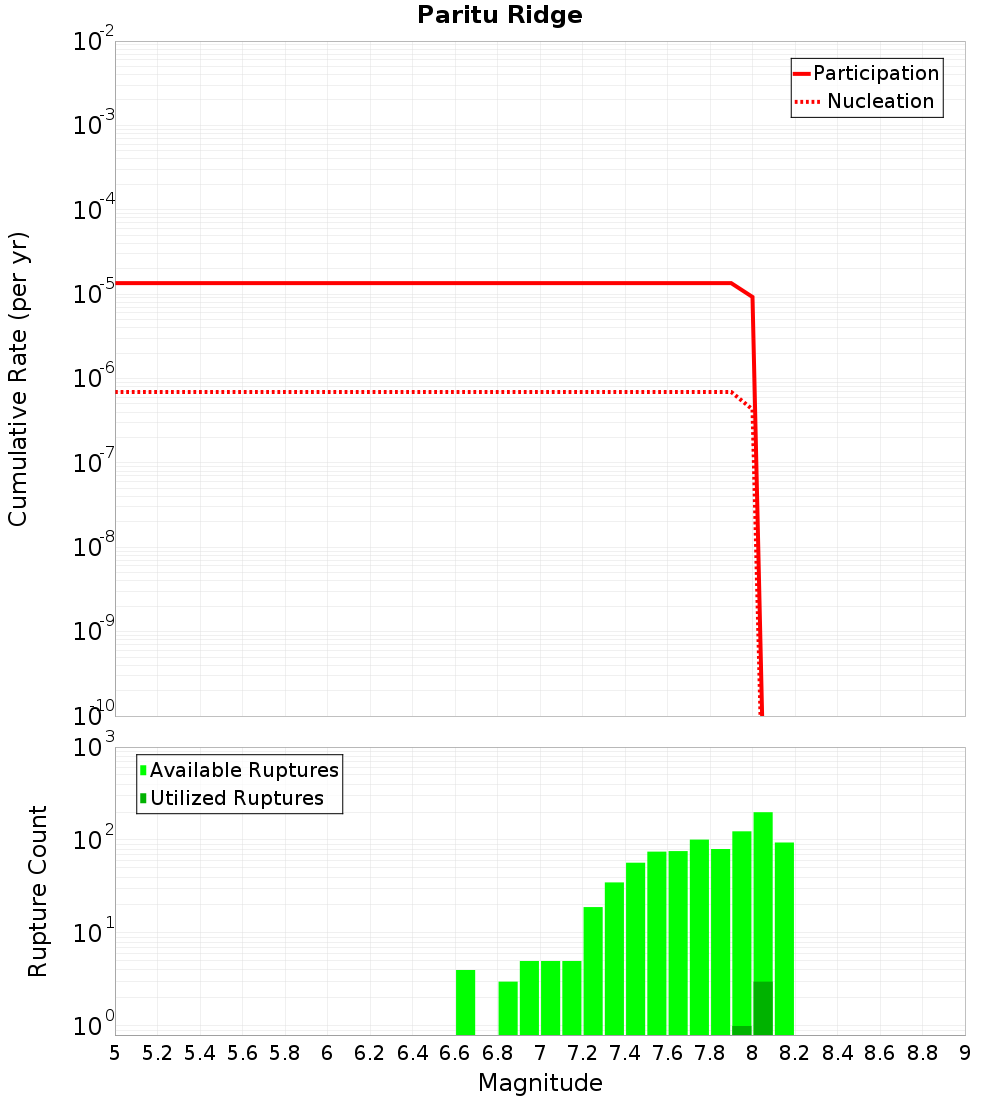 Cumulative Plot