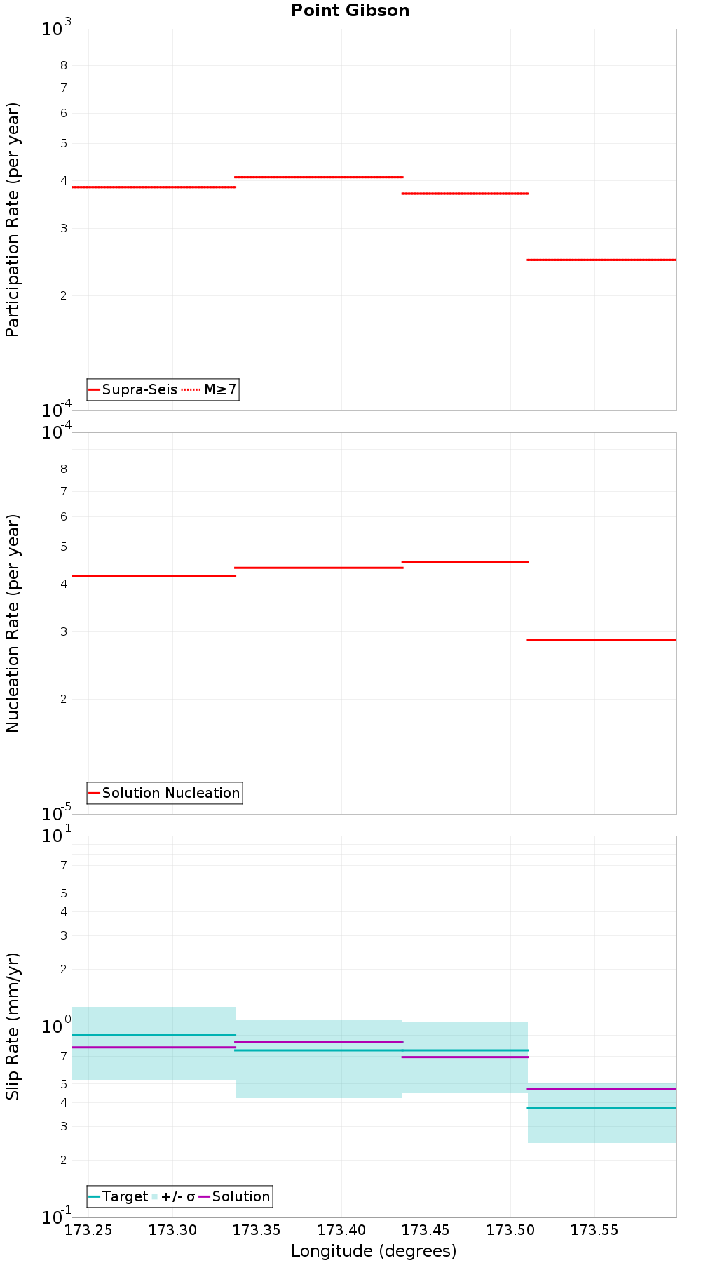 Along-strike plot