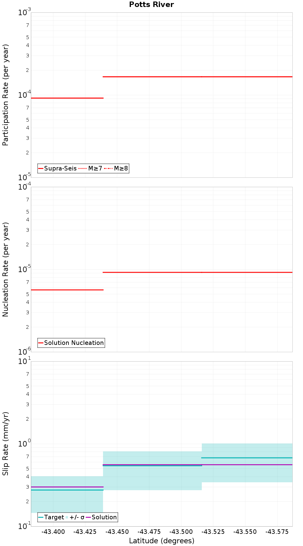 Along-strike plot