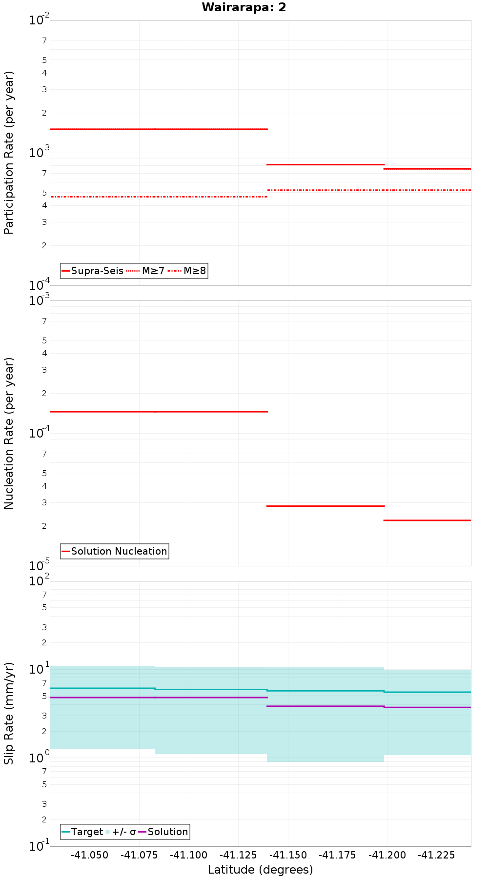 Along-strike plot