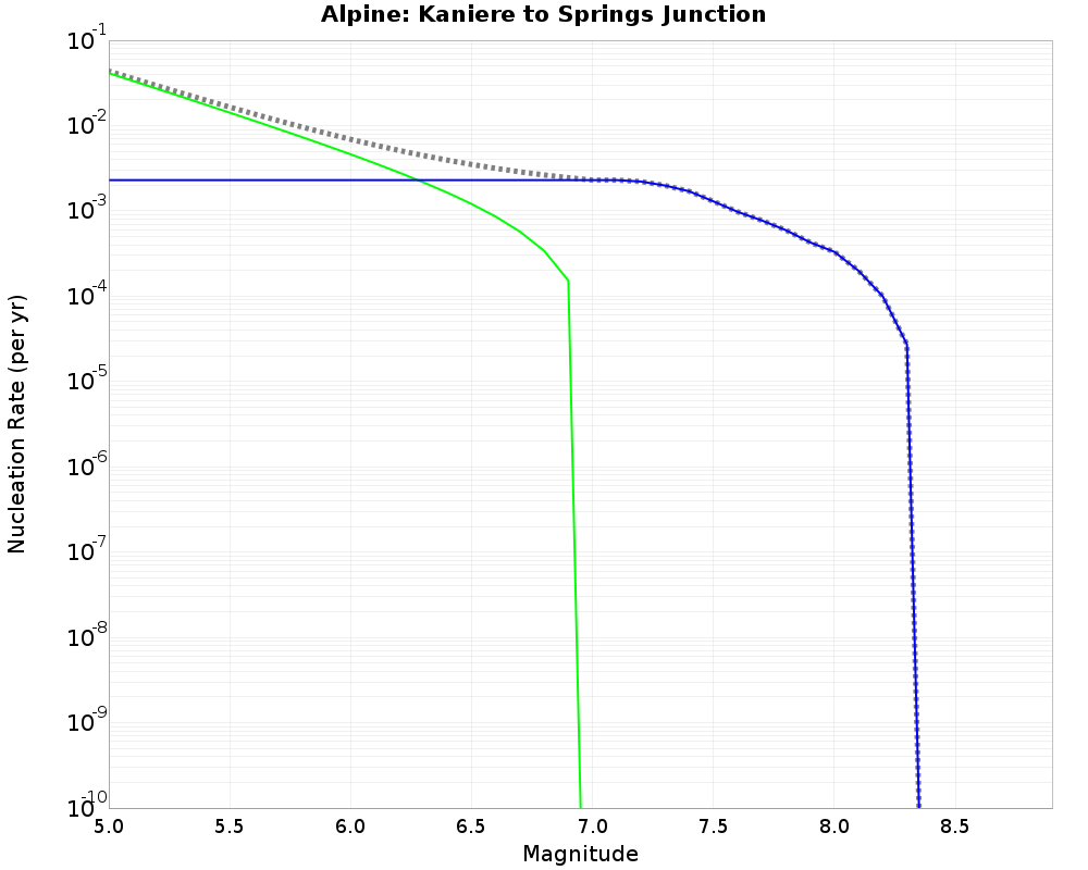 Alpine Kaniere to Springs Junction cumulative nucleation 
