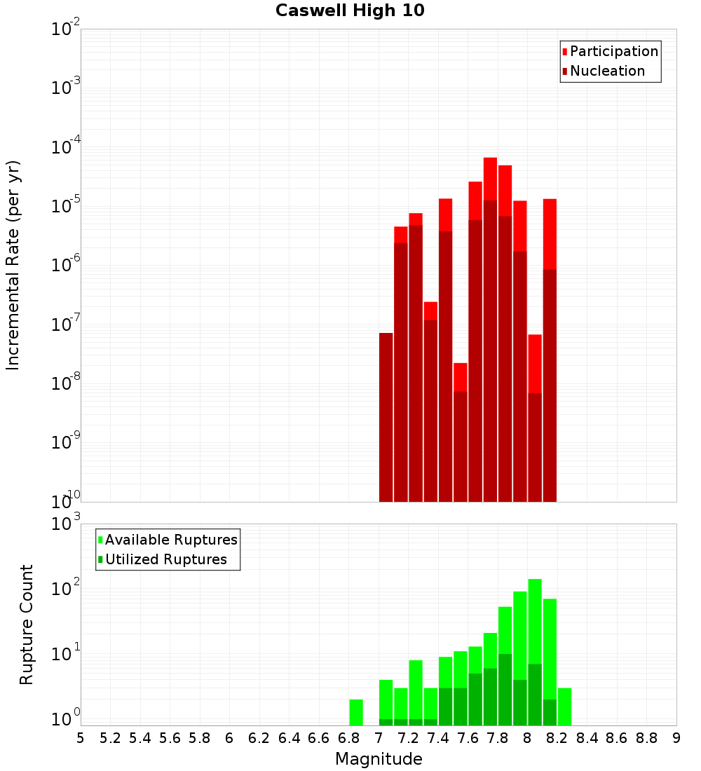 Incremental Plot