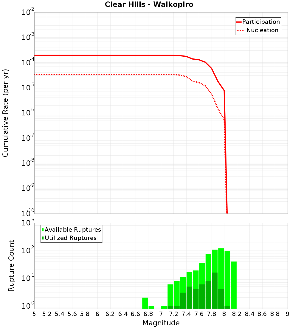 Cumulative Plot