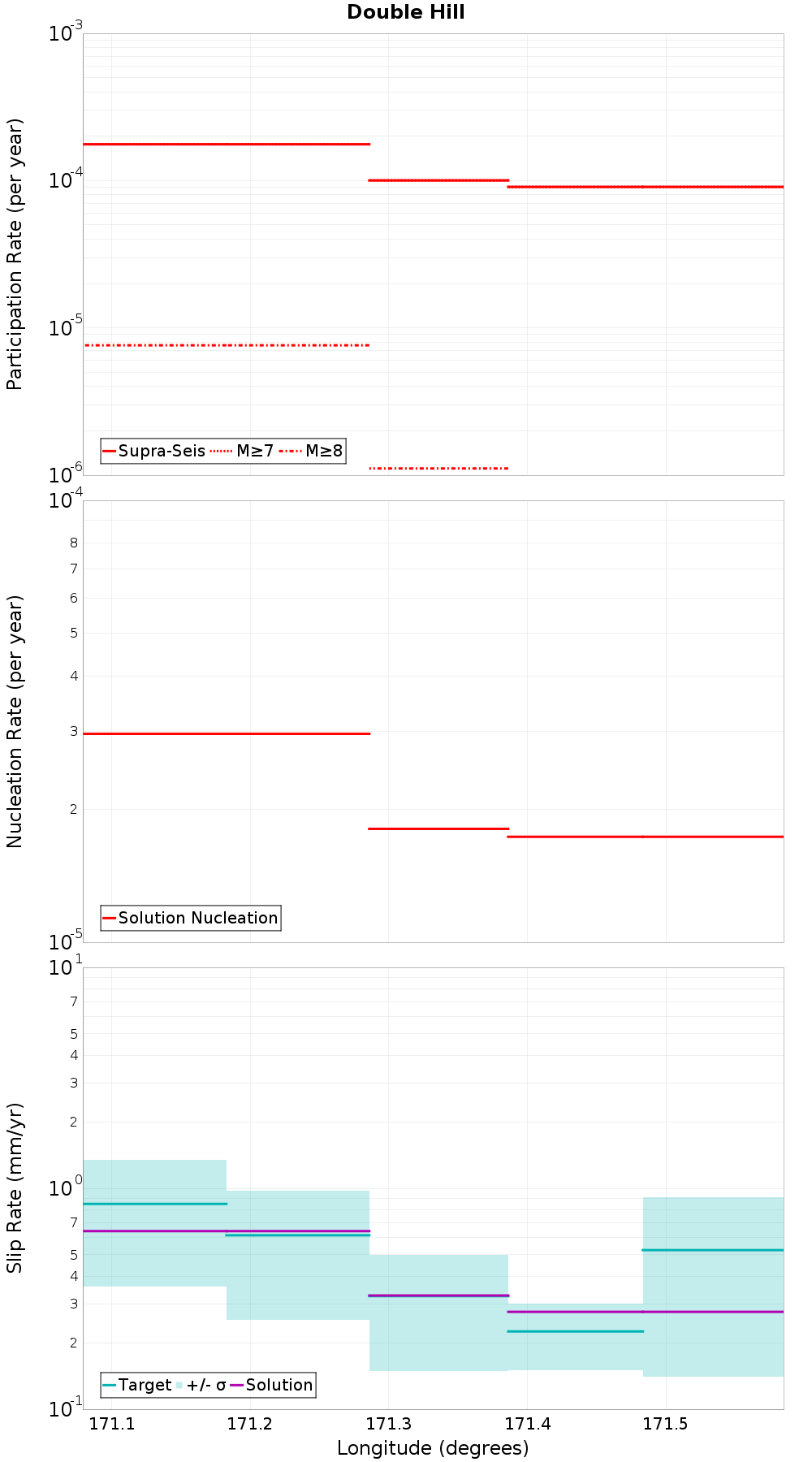 Along-strike plot