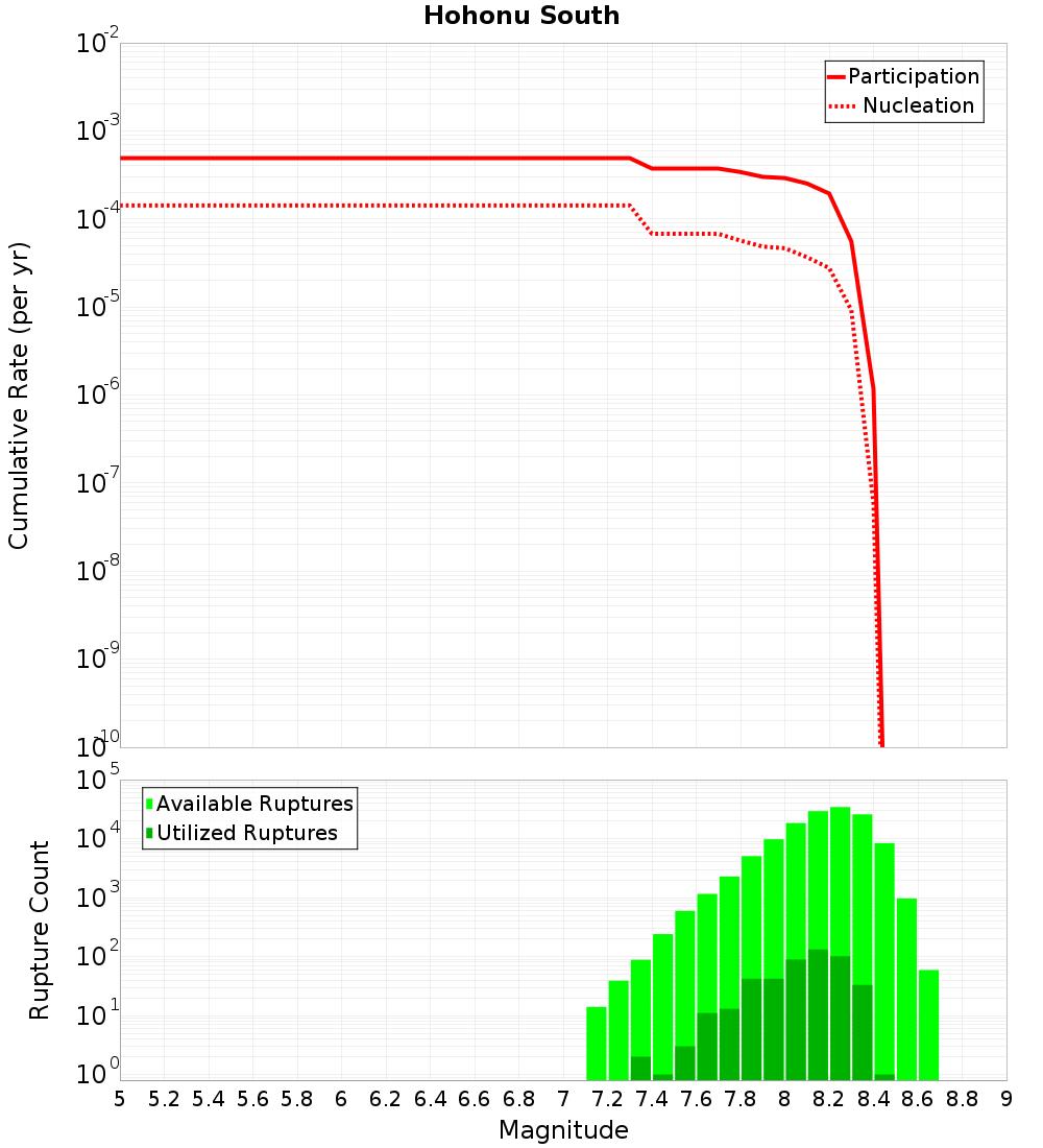 Cumulative Plot