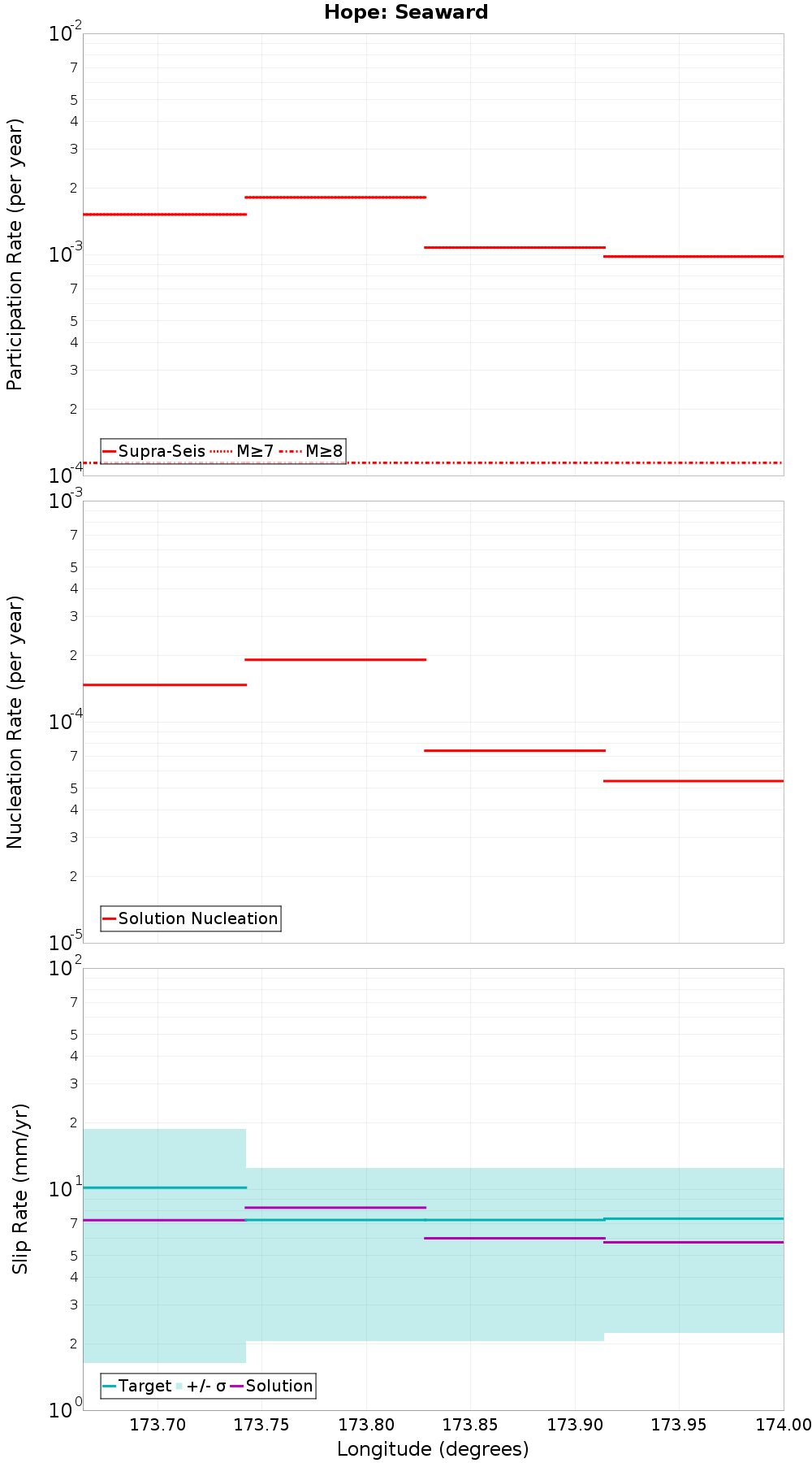 Along-strike plot