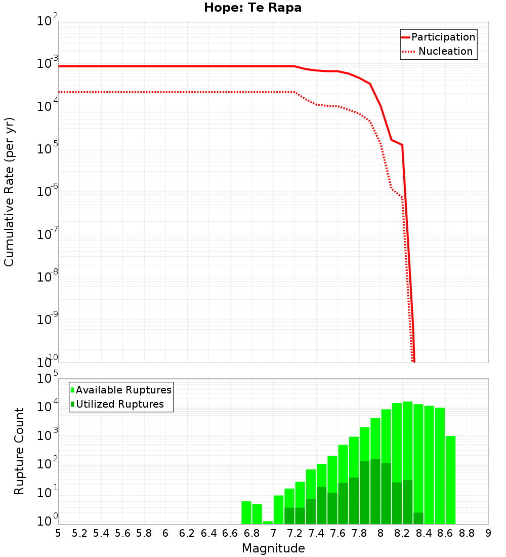 Cumulative Plot