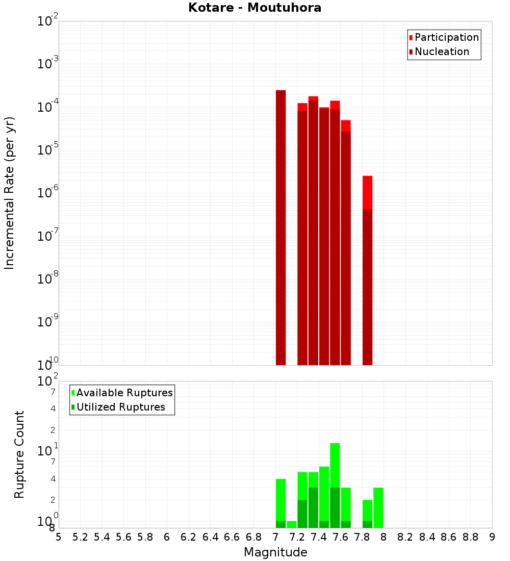 Incremental Plot