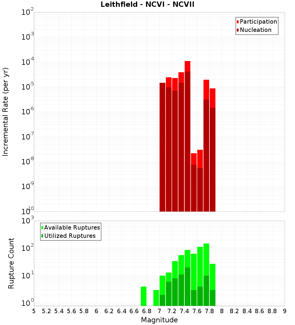 Incremental Plot