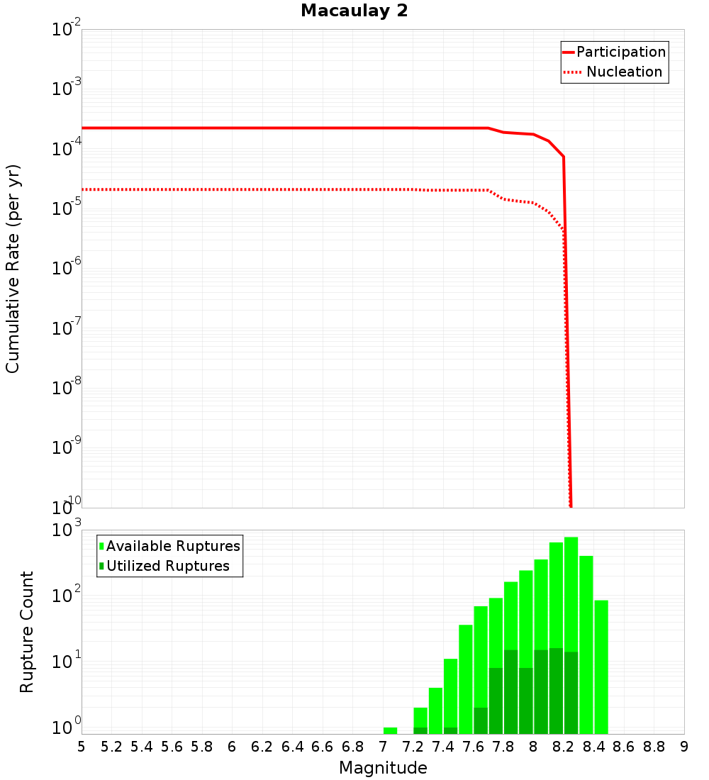 Cumulative Plot
