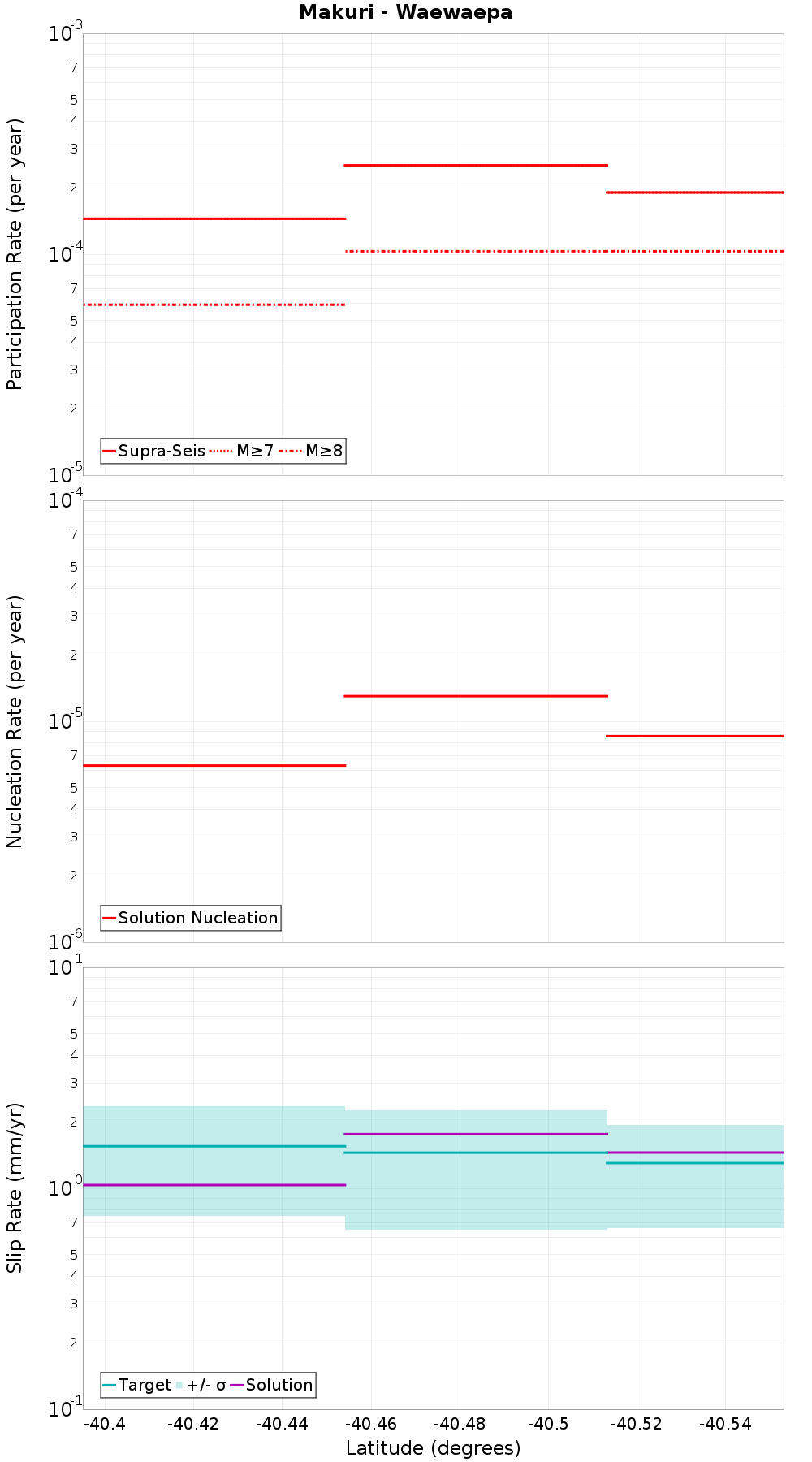 Along-strike plot