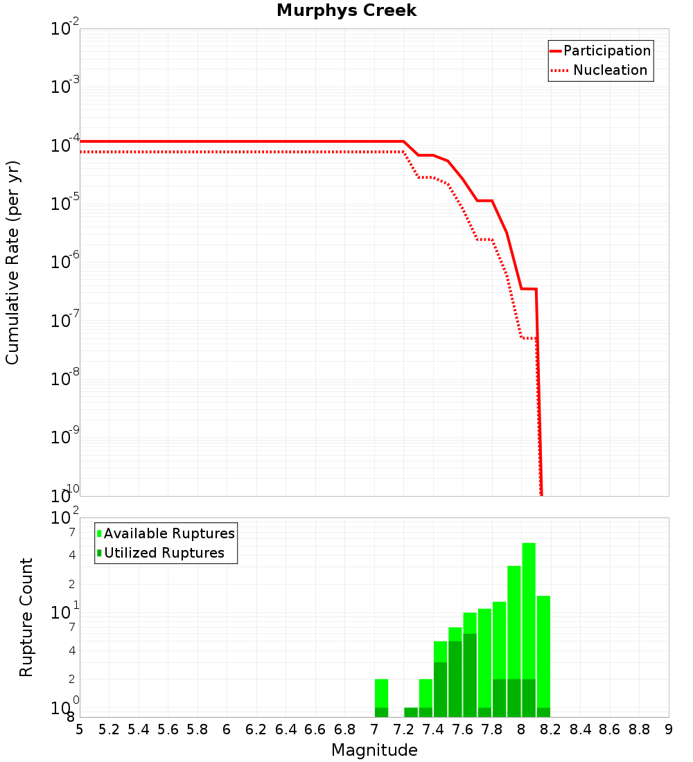 Cumulative Plot