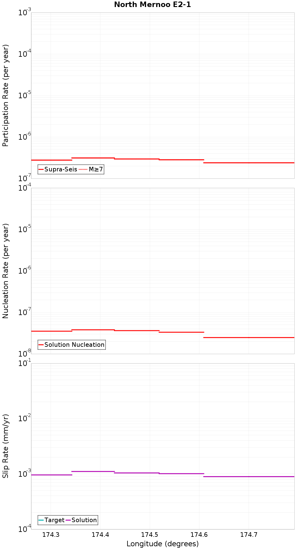 Along-strike plot