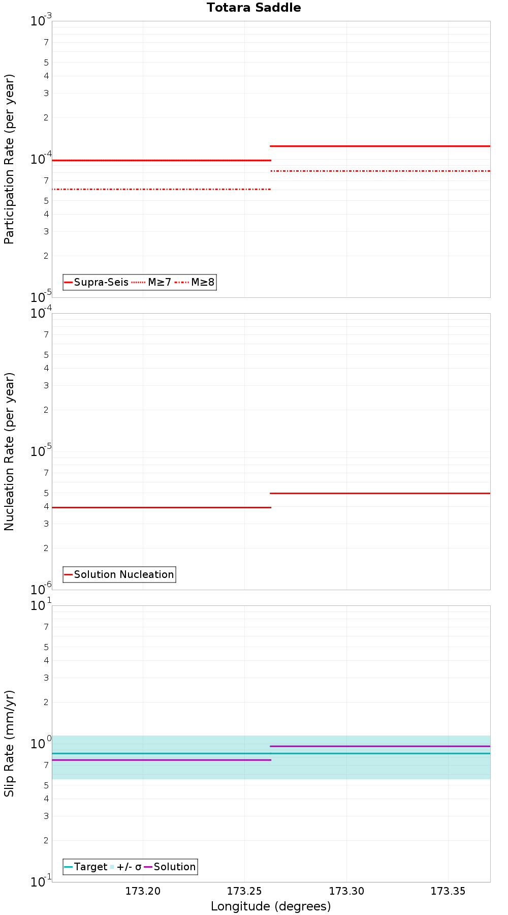 Along-strike plot
