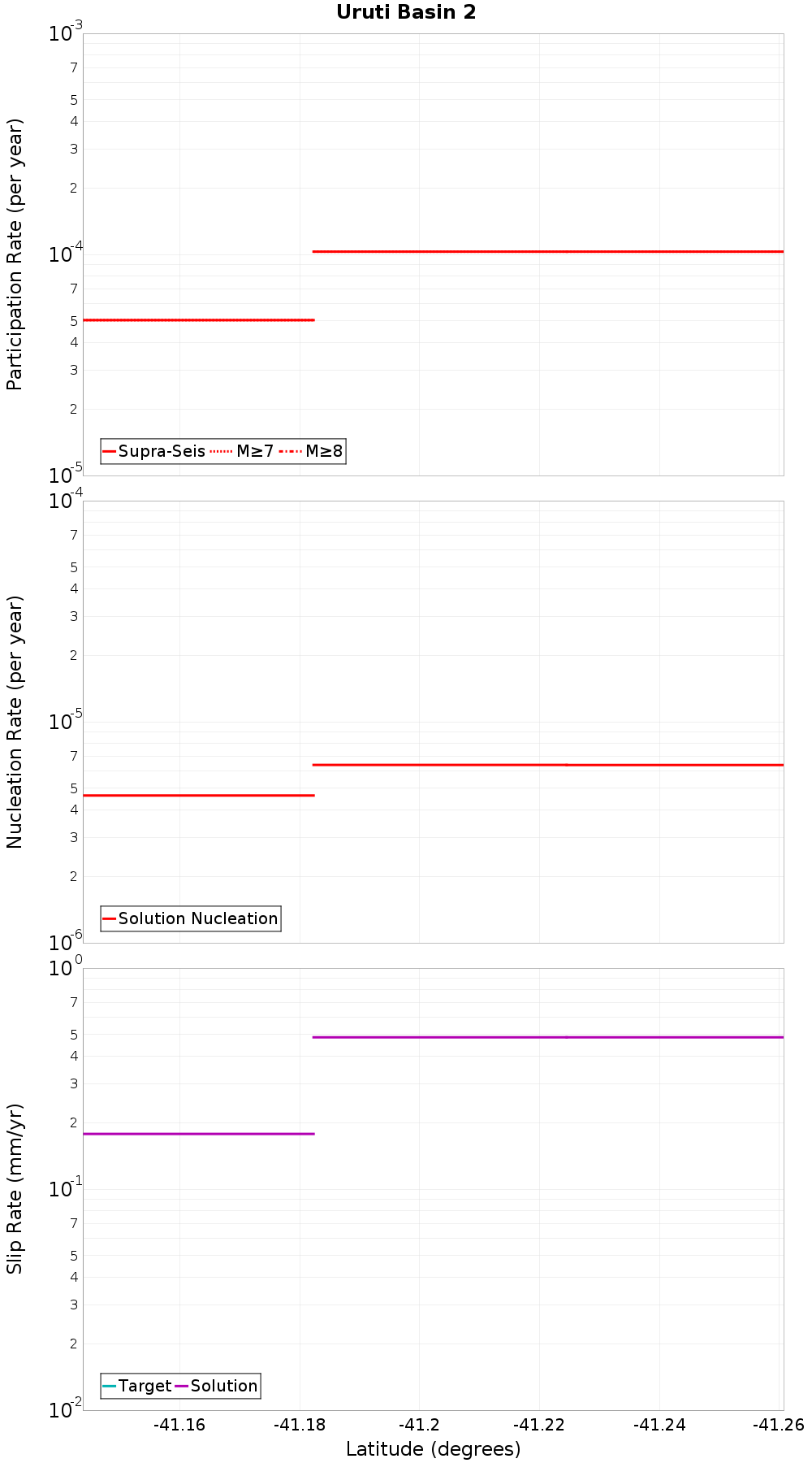Along-strike plot