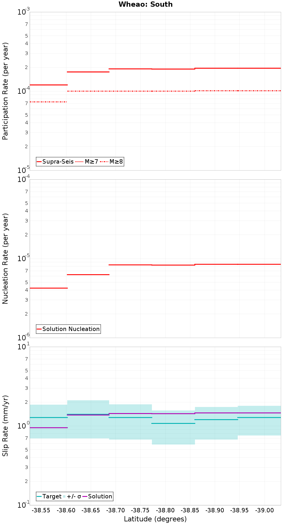 Along-strike plot