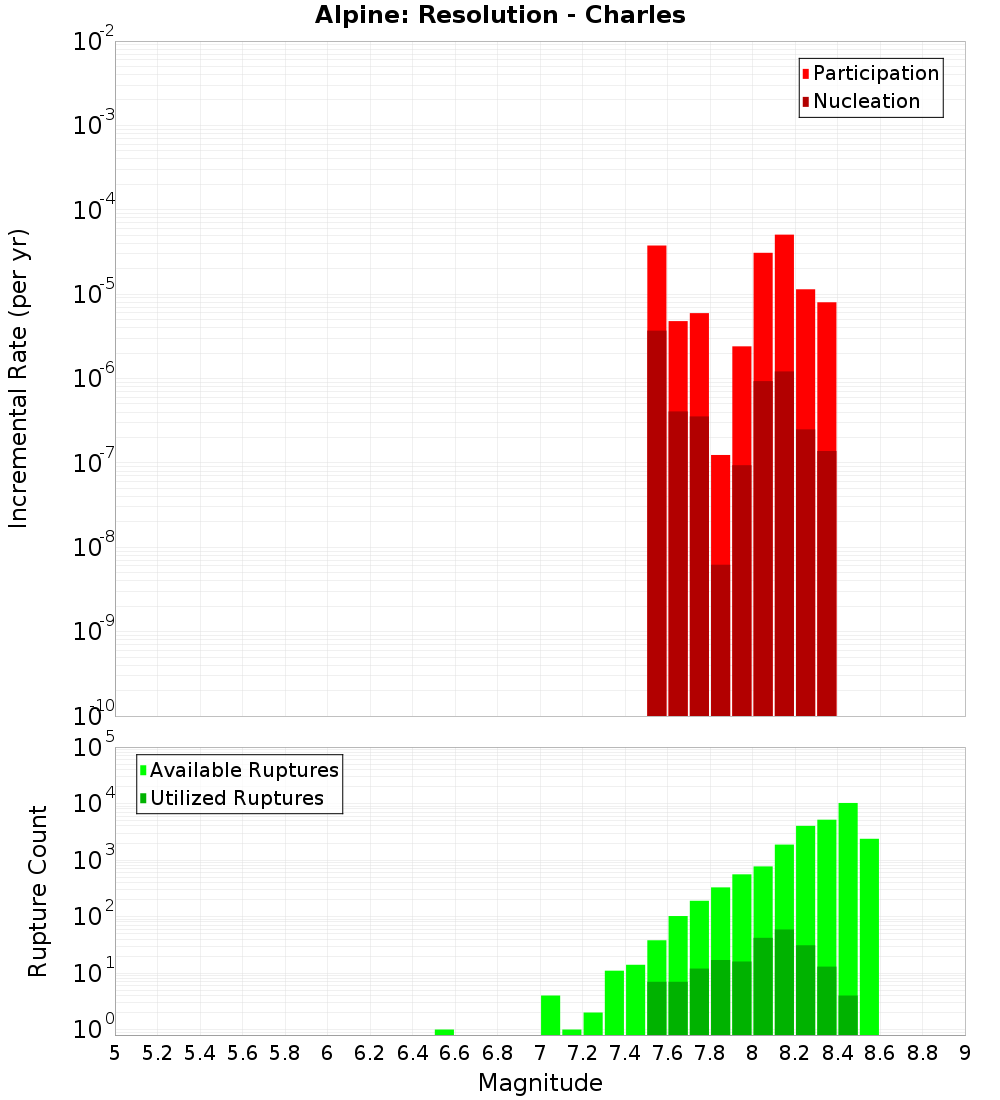 Incremental Plot