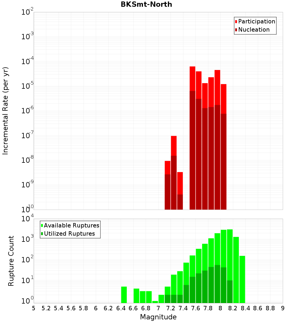 Incremental Plot