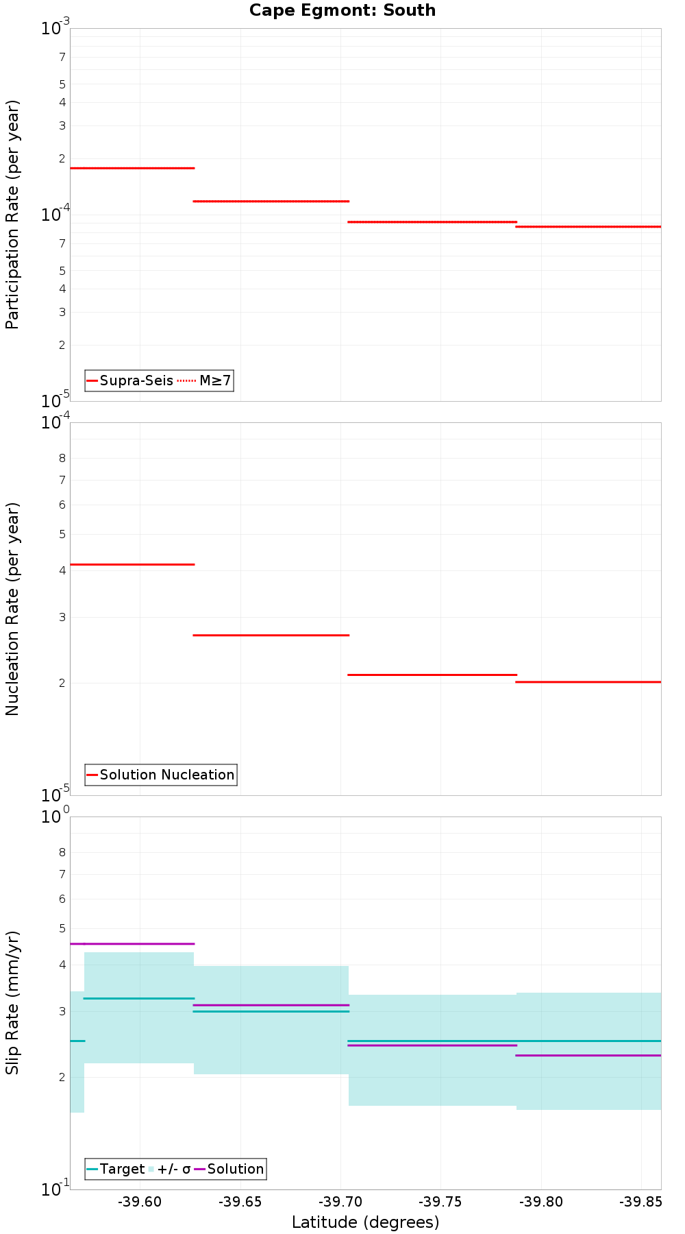 Along-strike plot