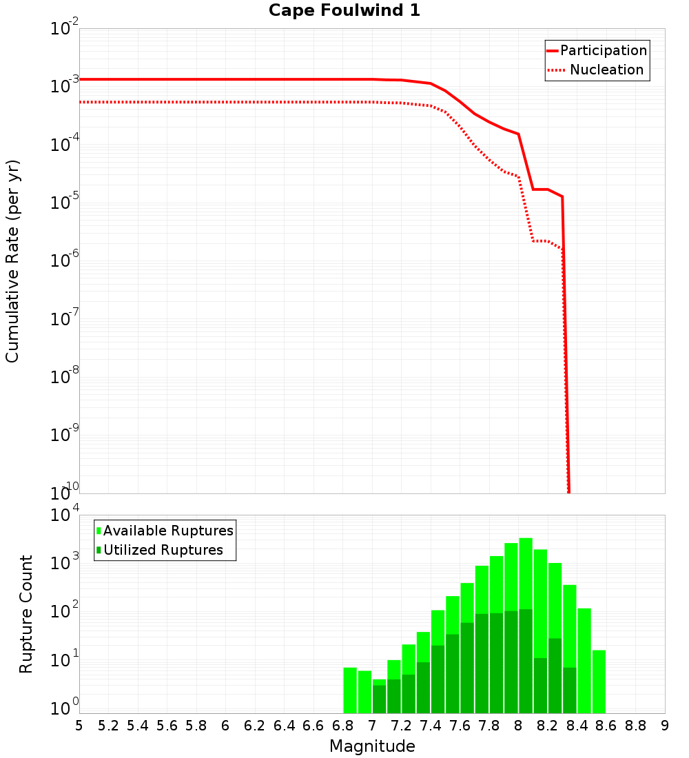 Cumulative Plot