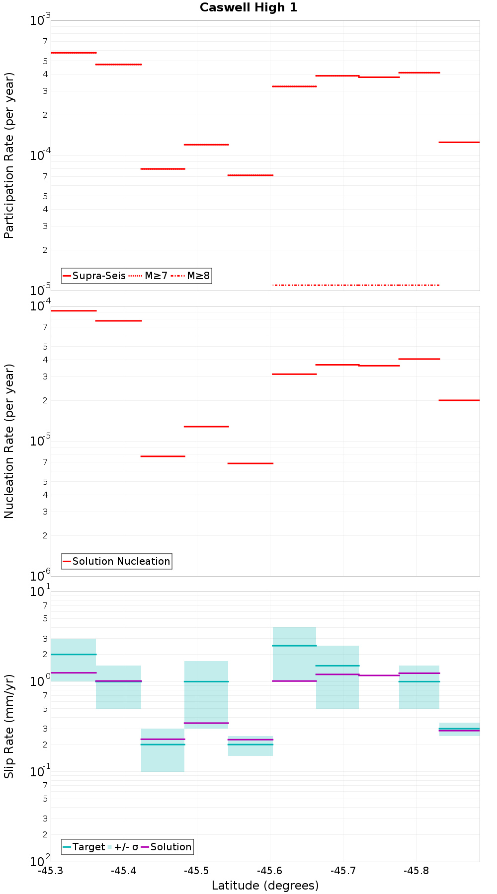 Along-strike plot