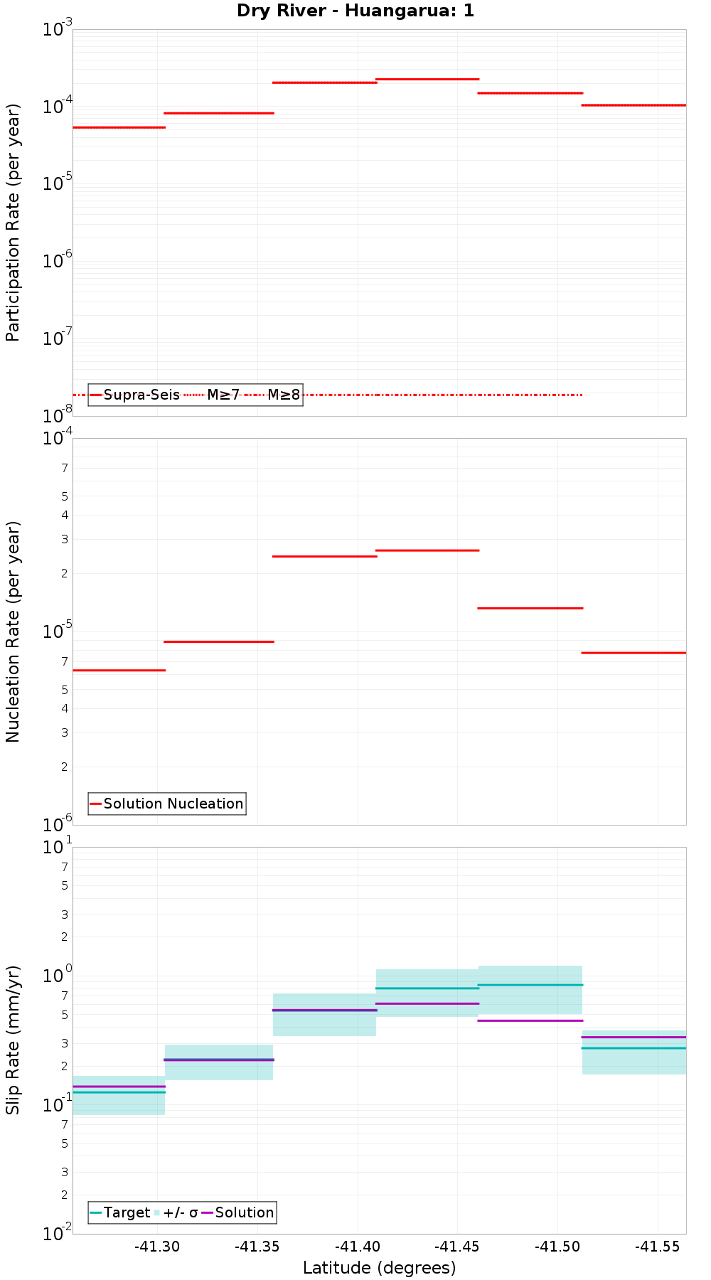 Along-strike plot