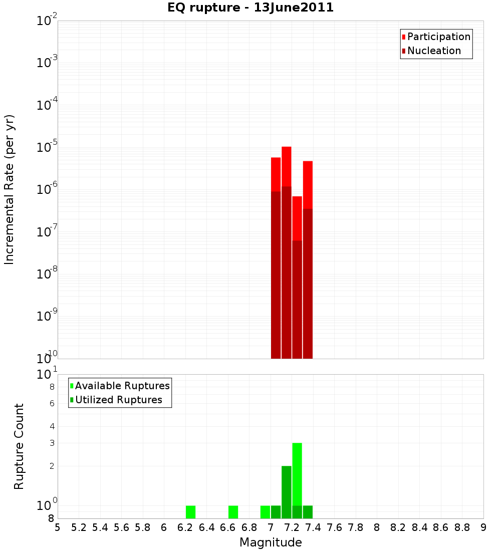 Incremental Plot