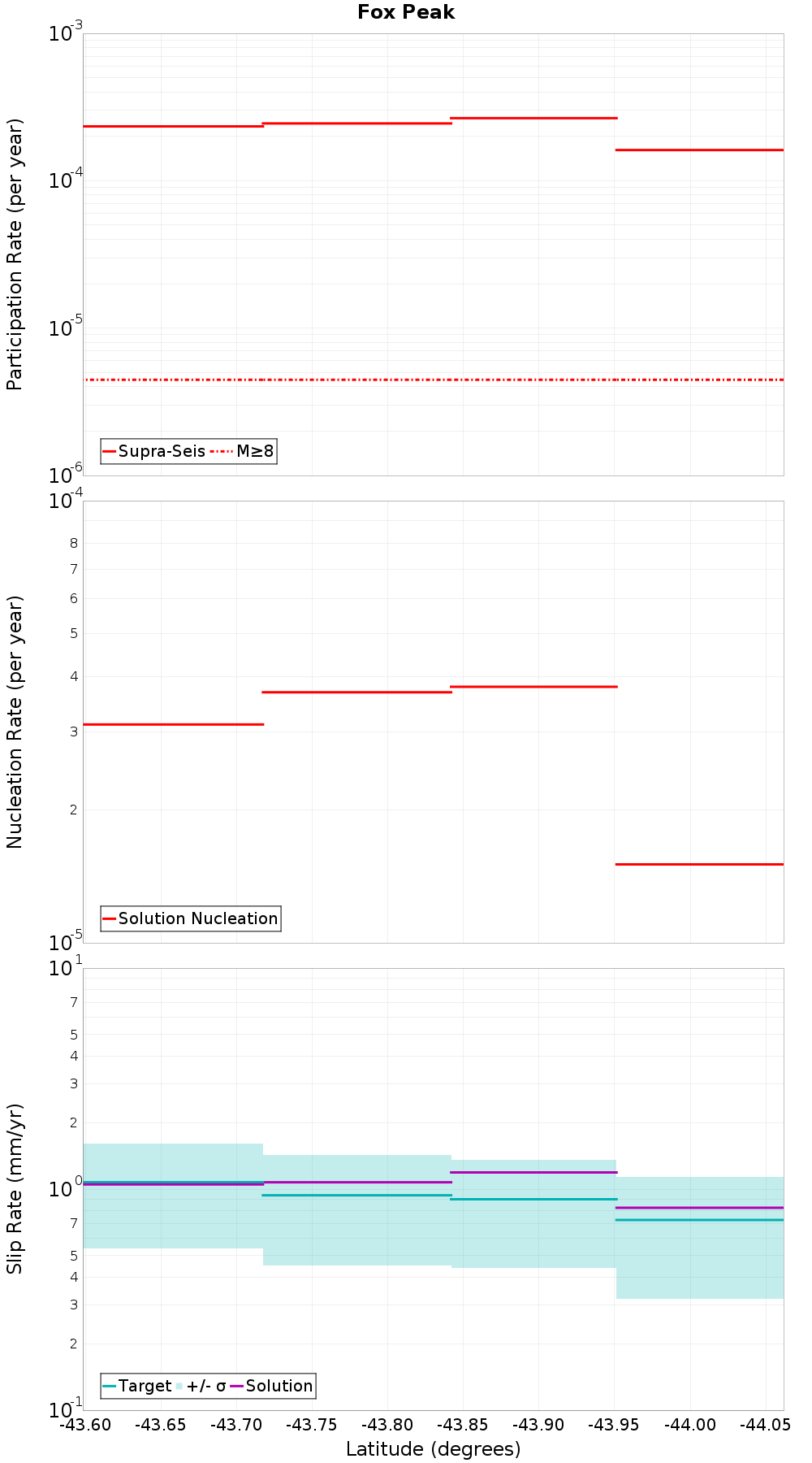 Along-strike plot