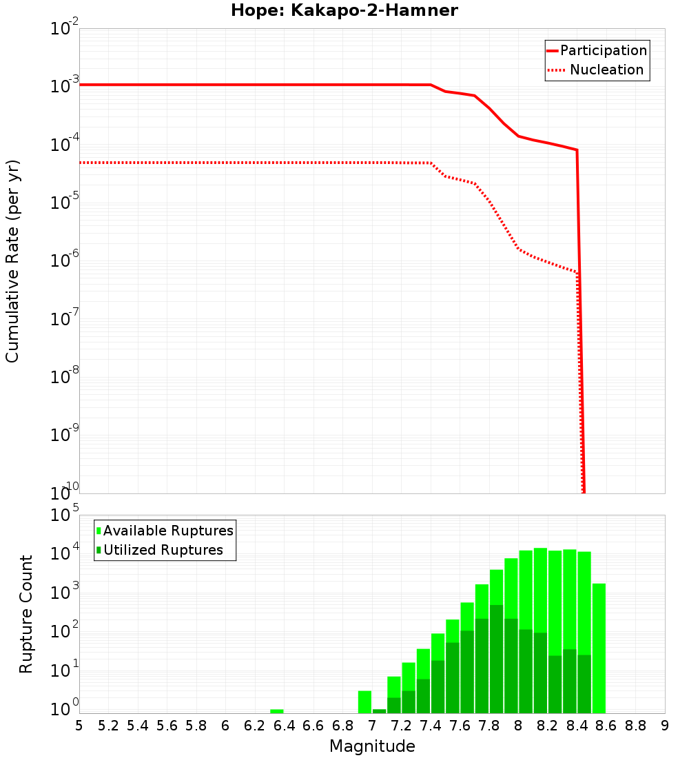 Cumulative Plot