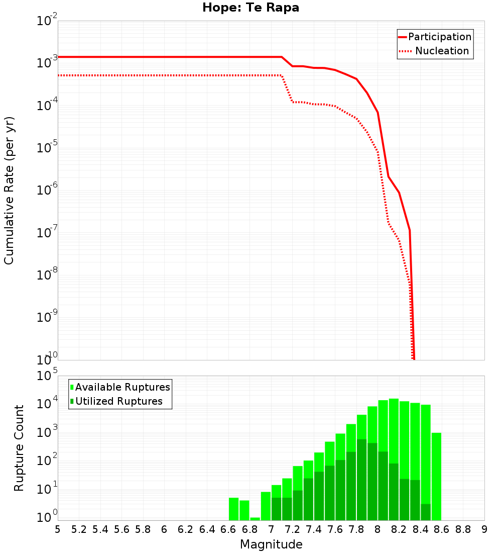 Cumulative Plot