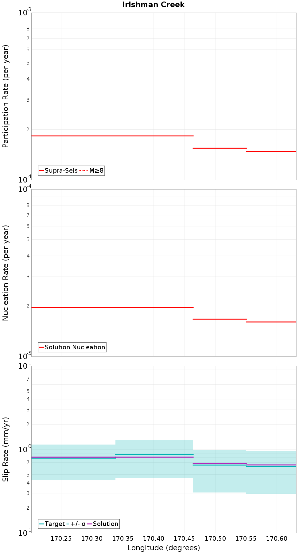 Along-strike plot