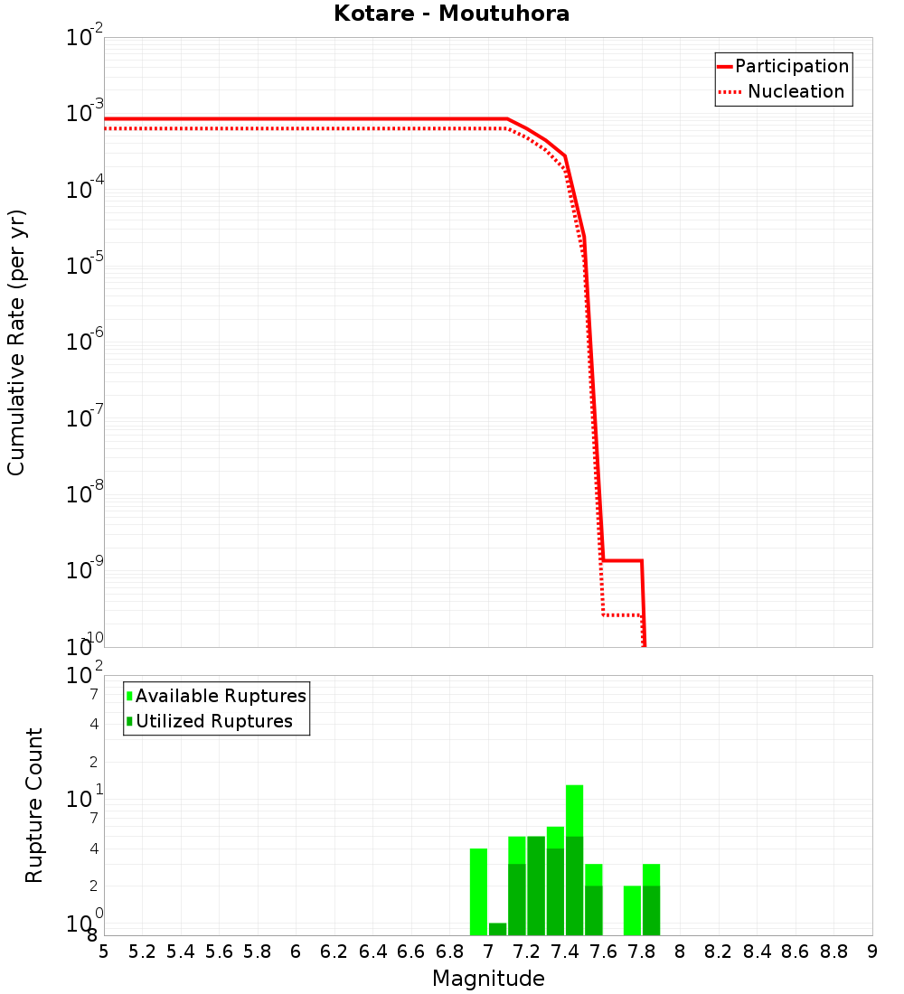 Cumulative Plot