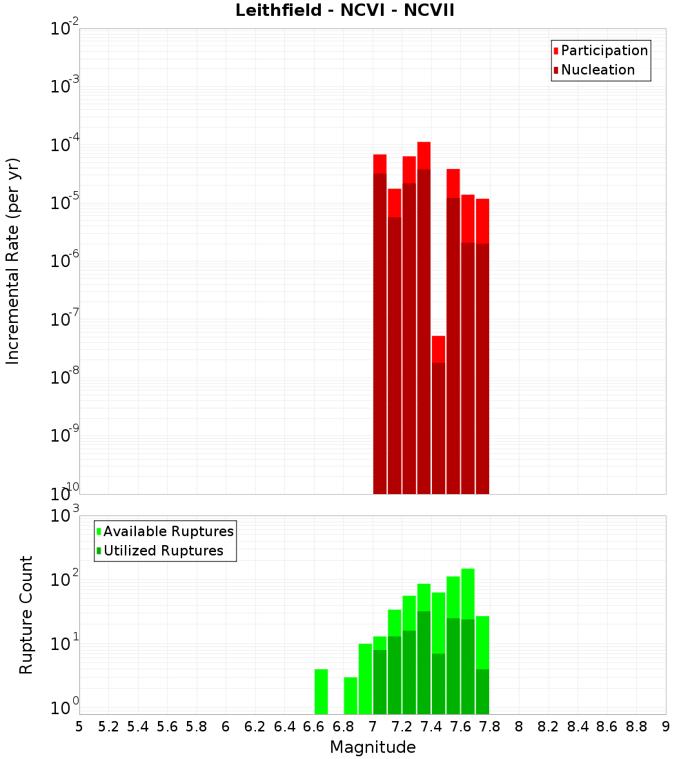 Incremental Plot