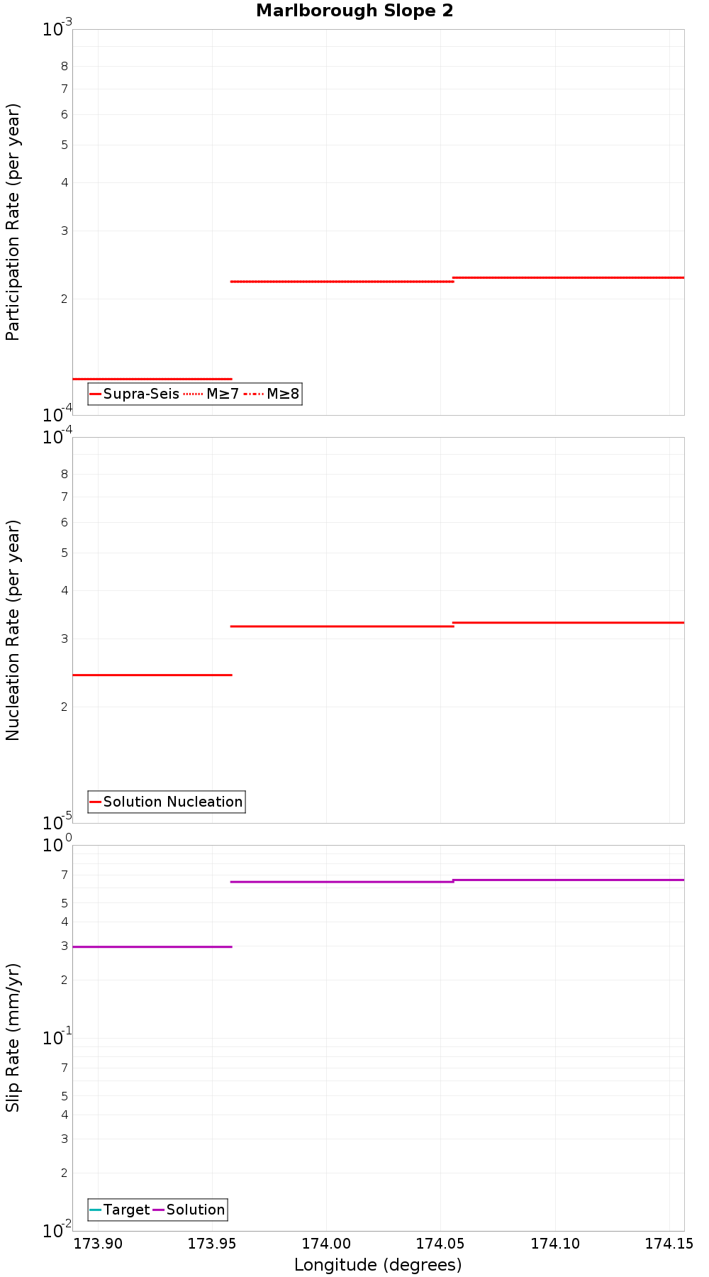 Along-strike plot